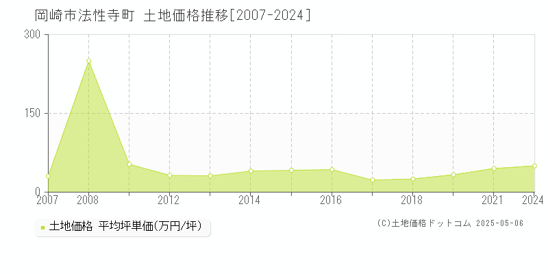 法性寺町(岡崎市)の土地価格推移グラフ(坪単価)[2007-2024年]