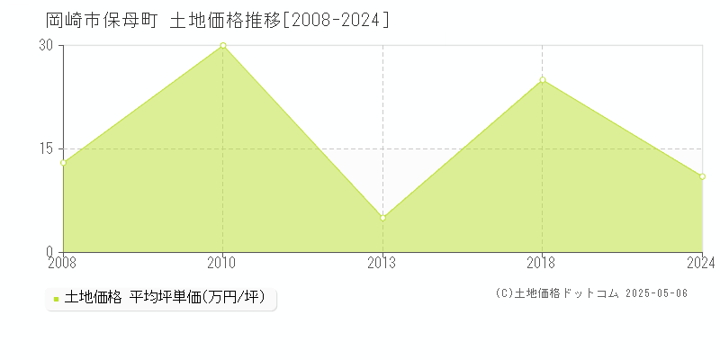 保母町(岡崎市)の土地価格推移グラフ(坪単価)[2008-2024年]