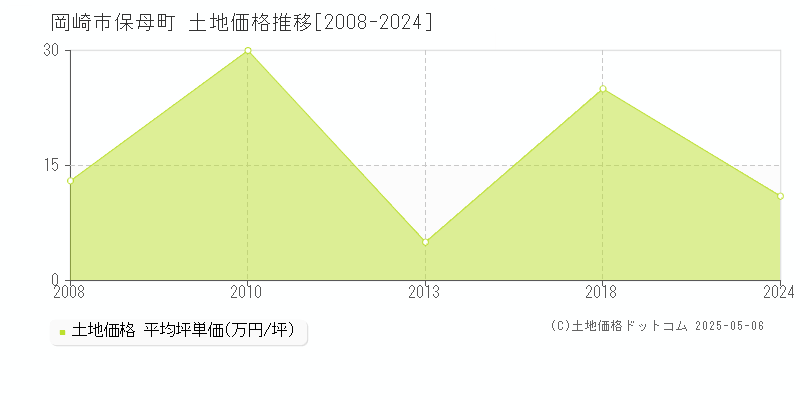 岡崎市保母町の土地価格推移グラフ 