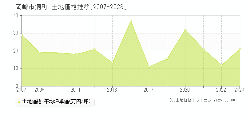 洞町(岡崎市)の土地価格推移グラフ(坪単価)[2007-2023年]