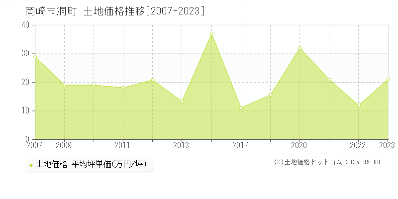 岡崎市洞町の土地価格推移グラフ 