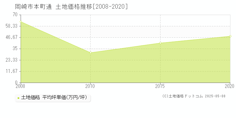 本町通(岡崎市)の土地価格推移グラフ(坪単価)[2008-2020年]