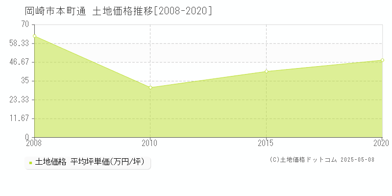 岡崎市本町通の土地価格推移グラフ 