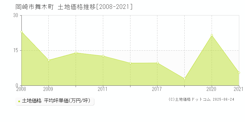 舞木町(岡崎市)の土地価格推移グラフ(坪単価)[2008-2021年]