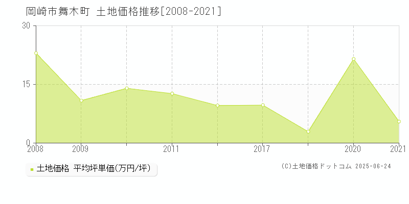 岡崎市舞木町の土地価格推移グラフ 