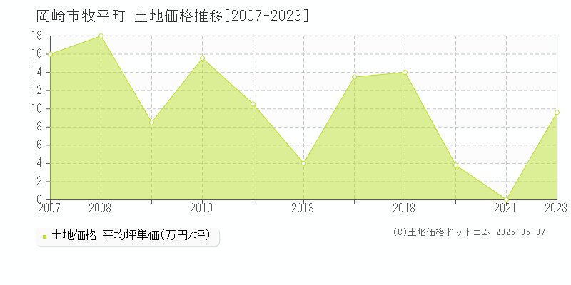 牧平町(岡崎市)の土地価格推移グラフ(坪単価)[2007-2023年]