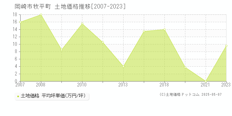 岡崎市牧平町の土地取引価格推移グラフ 