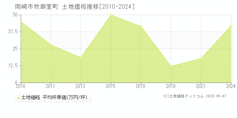 牧御堂町(岡崎市)の土地価格推移グラフ(坪単価)[2010-2024年]