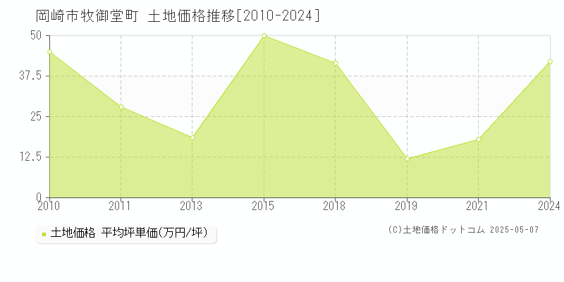 岡崎市牧御堂町の土地価格推移グラフ 