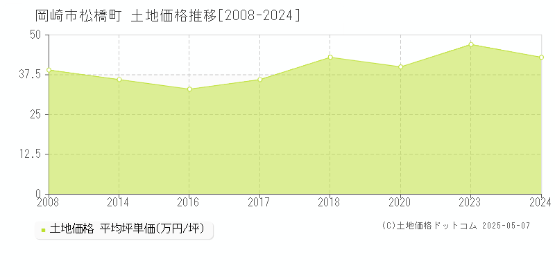 松橋町(岡崎市)の土地価格推移グラフ(坪単価)[2008-2024年]