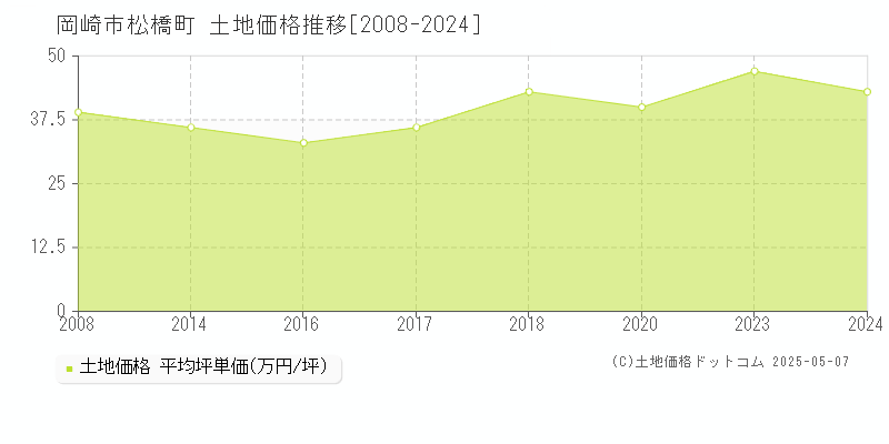 岡崎市松橋町の土地価格推移グラフ 