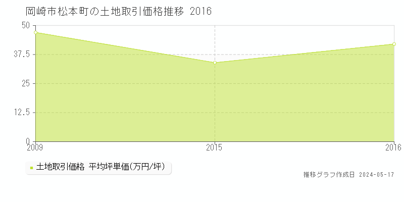 岡崎市松本町の土地価格推移グラフ 