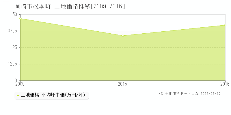 松本町(岡崎市)の土地価格推移グラフ(坪単価)[2009-2016年]