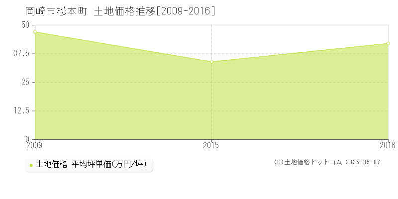 岡崎市松本町の土地価格推移グラフ 