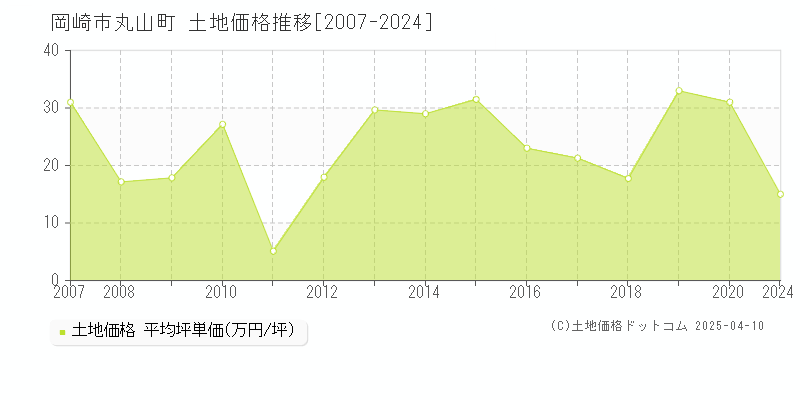 岡崎市丸山町の土地価格推移グラフ 