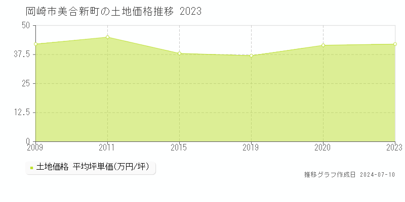 岡崎市美合新町の土地取引価格推移グラフ 