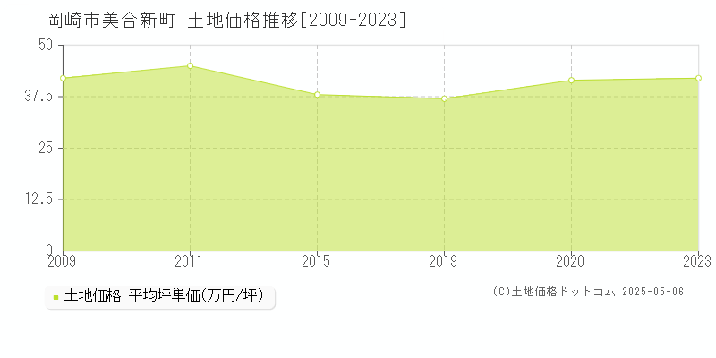 岡崎市美合新町の土地価格推移グラフ 