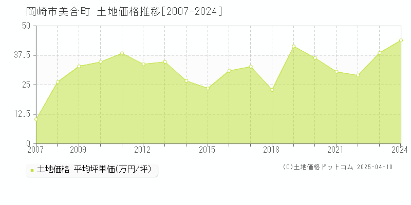 岡崎市美合町の土地価格推移グラフ 