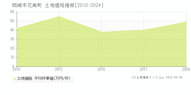 花崗町(岡崎市)の土地価格推移グラフ(坪単価)[2010-2024年]