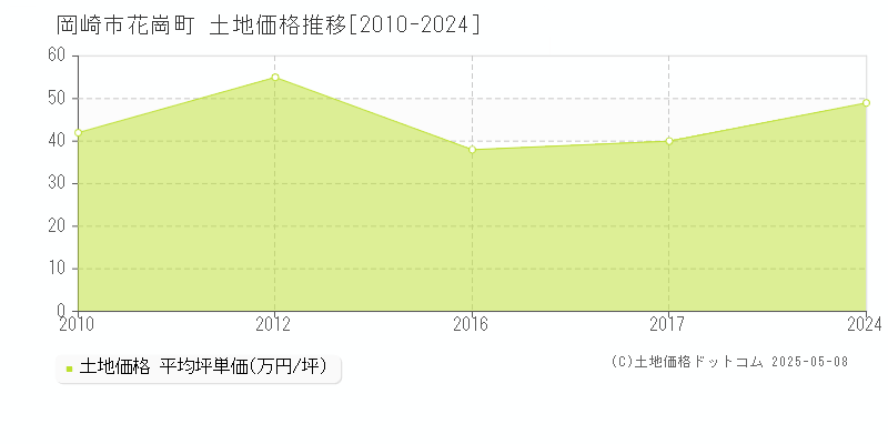 岡崎市花崗町の土地価格推移グラフ 