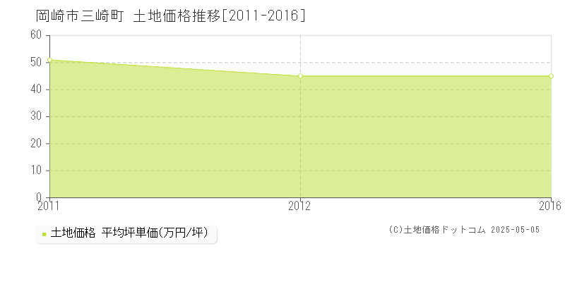 岡崎市三崎町の土地価格推移グラフ 