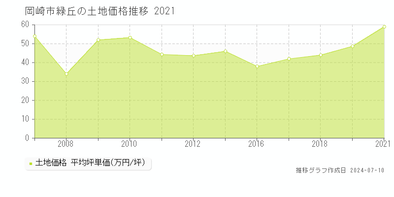 岡崎市緑丘の土地価格推移グラフ 