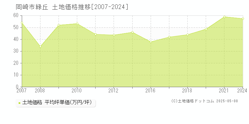 緑丘(岡崎市)の土地価格推移グラフ(坪単価)[2007-2024年]