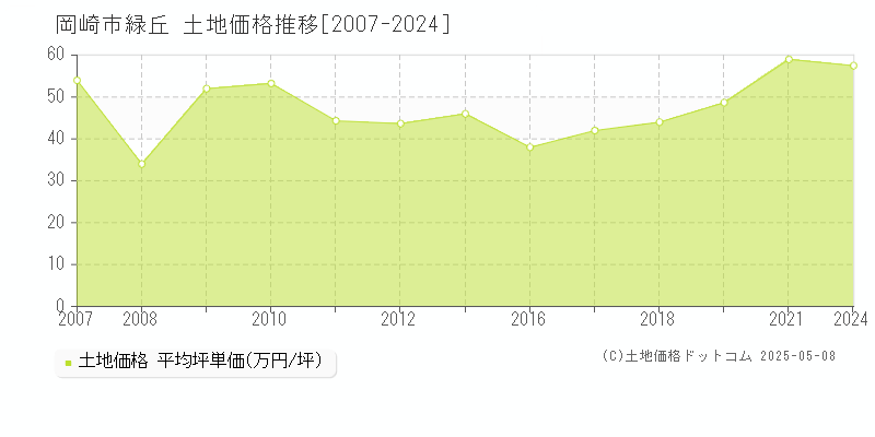 岡崎市緑丘の土地価格推移グラフ 