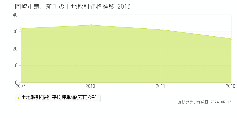 岡崎市蓑川新町の土地価格推移グラフ 