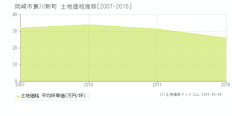 蓑川新町(岡崎市)の土地価格推移グラフ(坪単価)[2007-2016年]