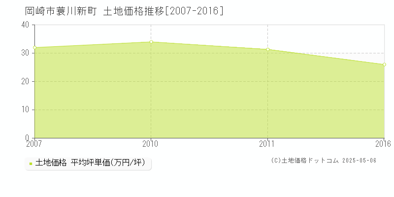 岡崎市蓑川新町の土地価格推移グラフ 