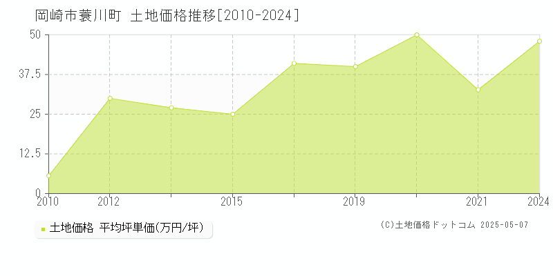 蓑川町(岡崎市)の土地価格推移グラフ(坪単価)[2010-2024年]
