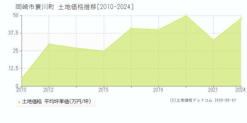 岡崎市蓑川町の土地価格推移グラフ 