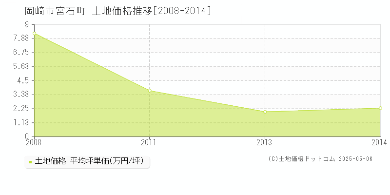 宮石町(岡崎市)の土地価格推移グラフ(坪単価)[2008-2014年]