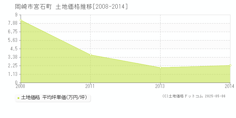 岡崎市宮石町の土地価格推移グラフ 