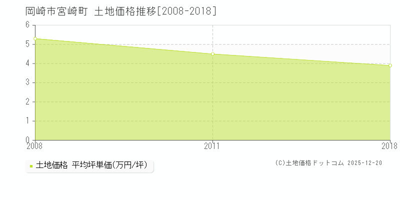 宮崎町(岡崎市)の土地価格推移グラフ(坪単価)[2008-2018年]