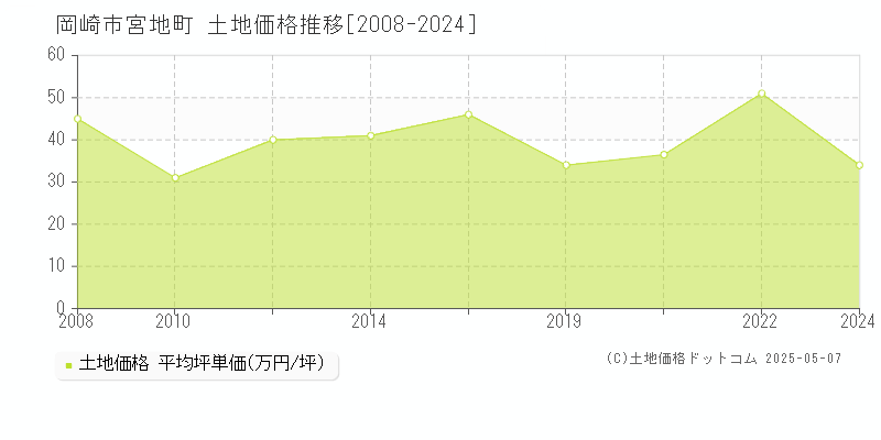 宮地町(岡崎市)の土地価格推移グラフ(坪単価)[2008-2024年]