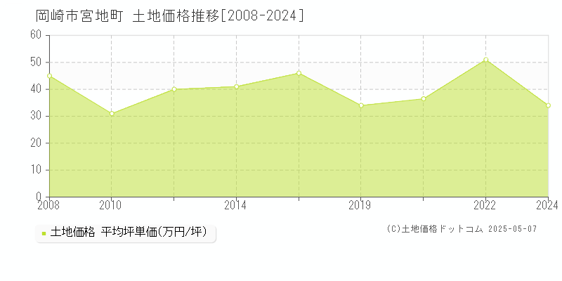 岡崎市宮地町の土地価格推移グラフ 