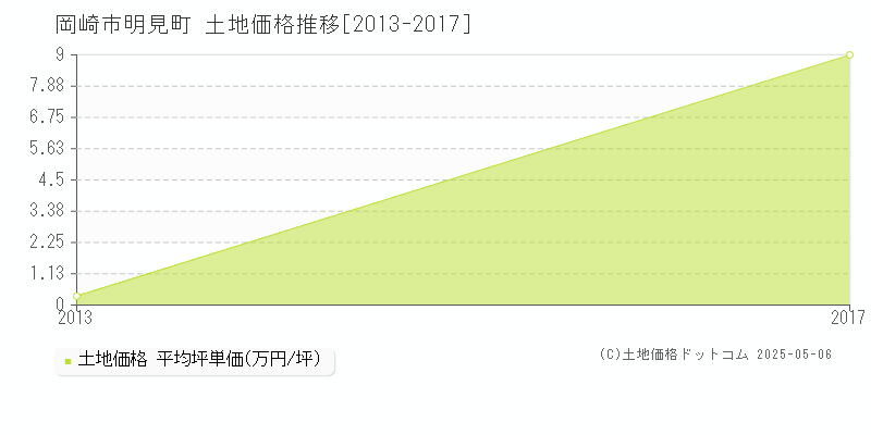 明見町(岡崎市)の土地価格推移グラフ(坪単価)[2013-2017年]