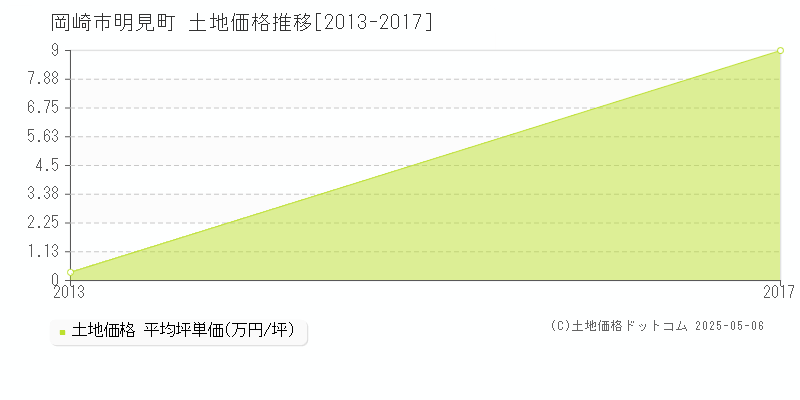 岡崎市明見町の土地価格推移グラフ 