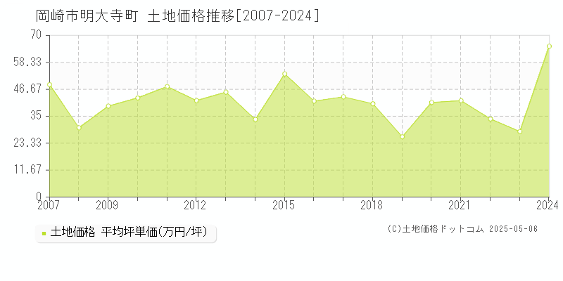 明大寺町(岡崎市)の土地価格推移グラフ(坪単価)[2007-2024年]