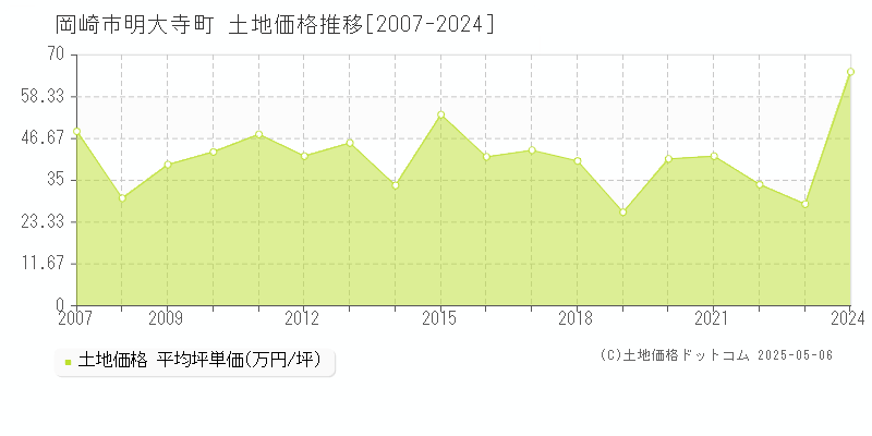 岡崎市明大寺町の土地価格推移グラフ 