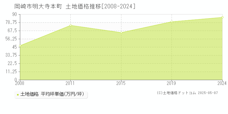明大寺本町(岡崎市)の土地価格推移グラフ(坪単価)[2008-2024年]