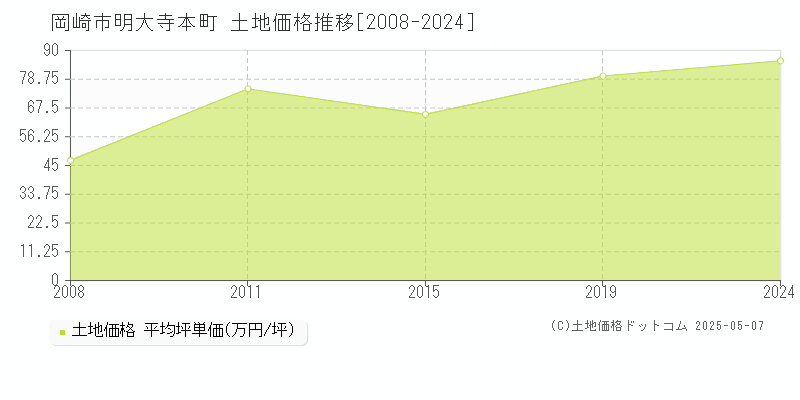 岡崎市明大寺本町の土地価格推移グラフ 