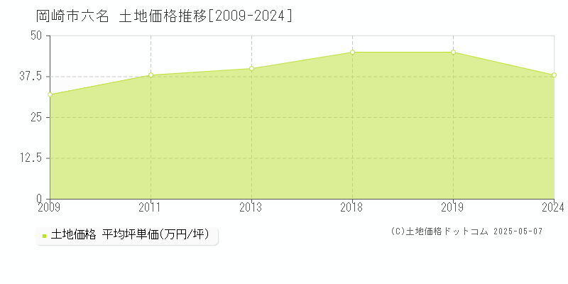 六名(岡崎市)の土地価格推移グラフ(坪単価)[2009-2024年]