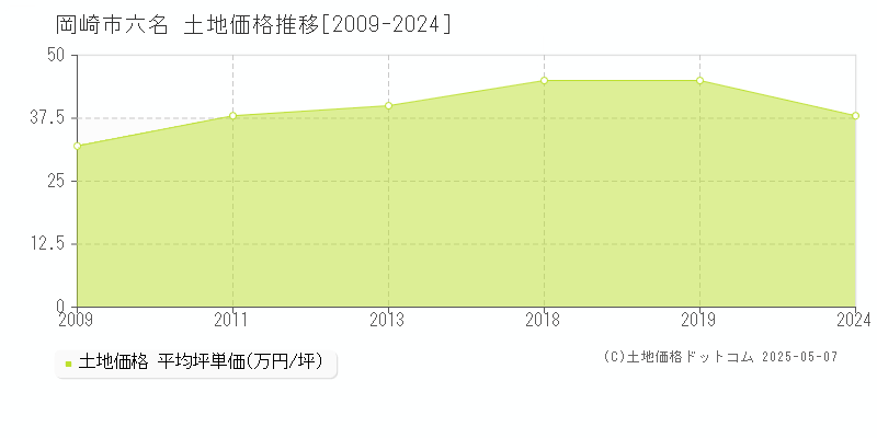 岡崎市六名の土地価格推移グラフ 