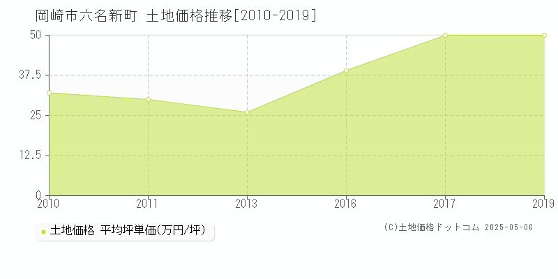 六名新町(岡崎市)の土地価格推移グラフ(坪単価)[2010-2019年]