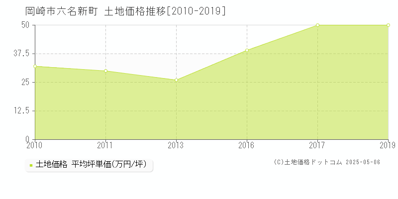 岡崎市六名新町の土地価格推移グラフ 