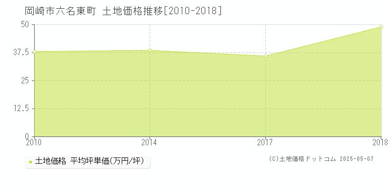 六名東町(岡崎市)の土地価格推移グラフ(坪単価)[2010-2018年]