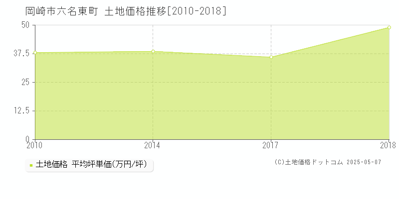 岡崎市六名東町の土地価格推移グラフ 